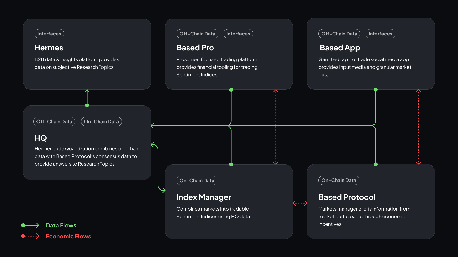 Overview of the Based System for Hermeneutic Quantization